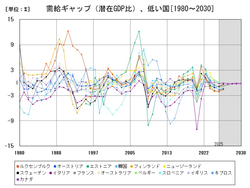 需給ギャップ(潜在GDP比)、低い国
