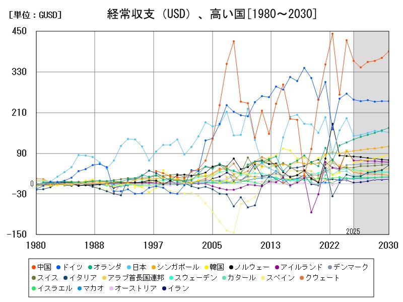経常収支(USD)、高い国