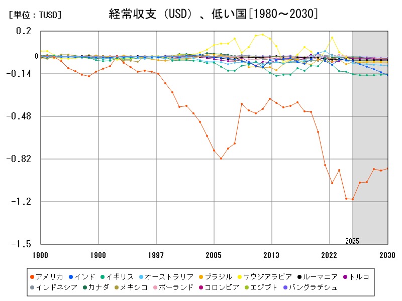 経常収支(USD)、低い国