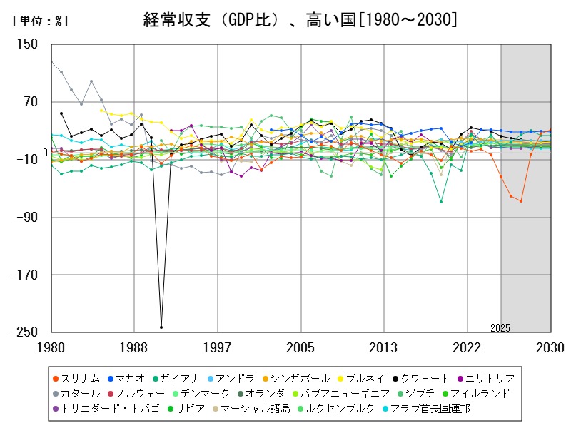 経常収支（GDP比）、高い国