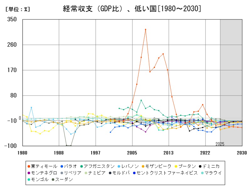 経常収支（GDP比）、低い国