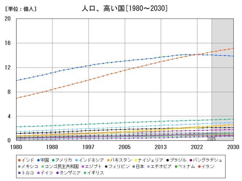 人口、高い国