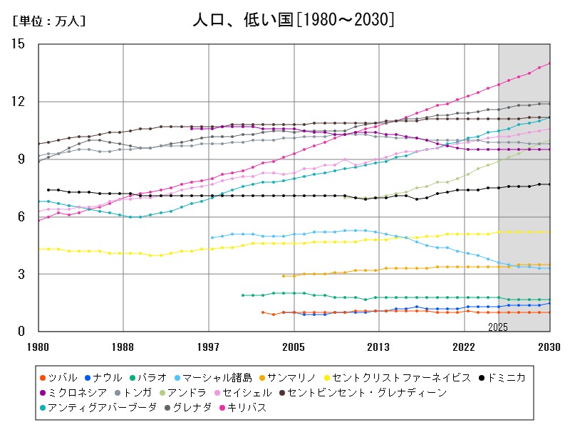 人口、低い国