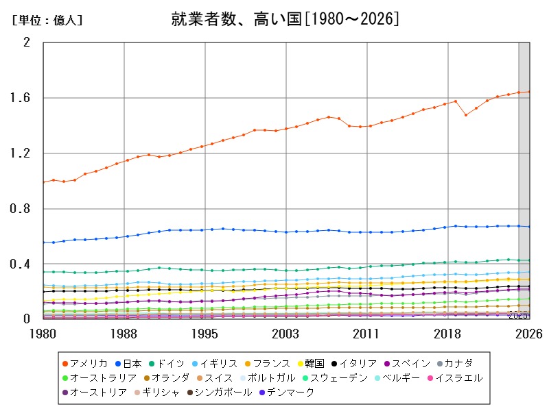 就業者数、高い国