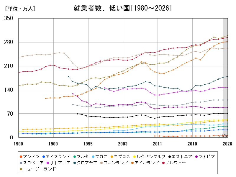 就業者数、低い国