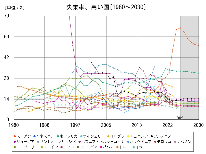失業率、高い国