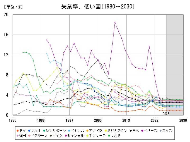 失業率、低い国