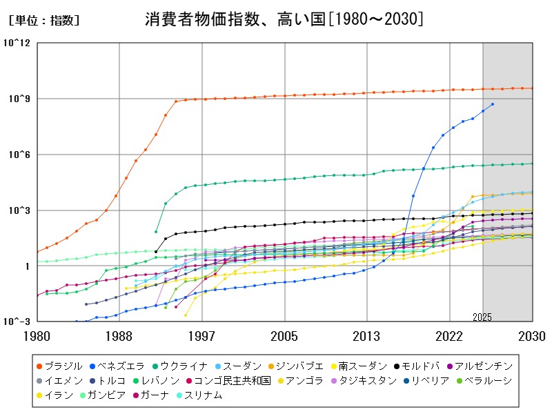 消費者物価指数、高い国