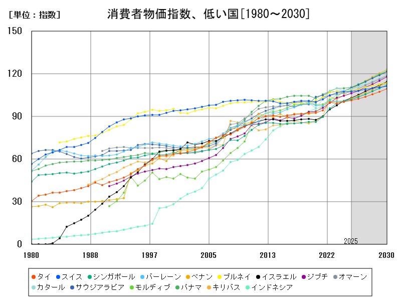 消費者物価指数、低い国