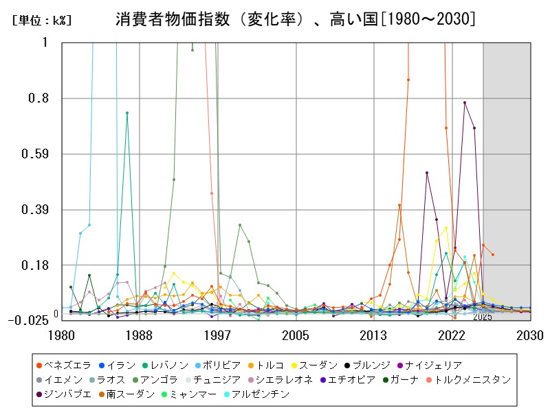 消費者物価指数(変化率)、高い国