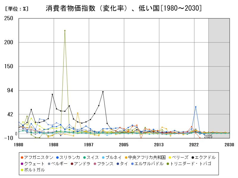 消費者物価指数(変化率)、低い国