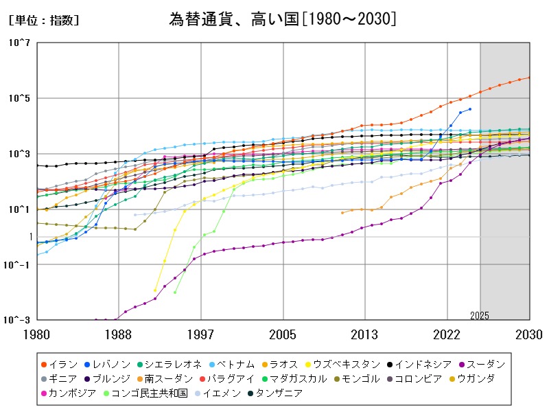 為替通貨、高い国