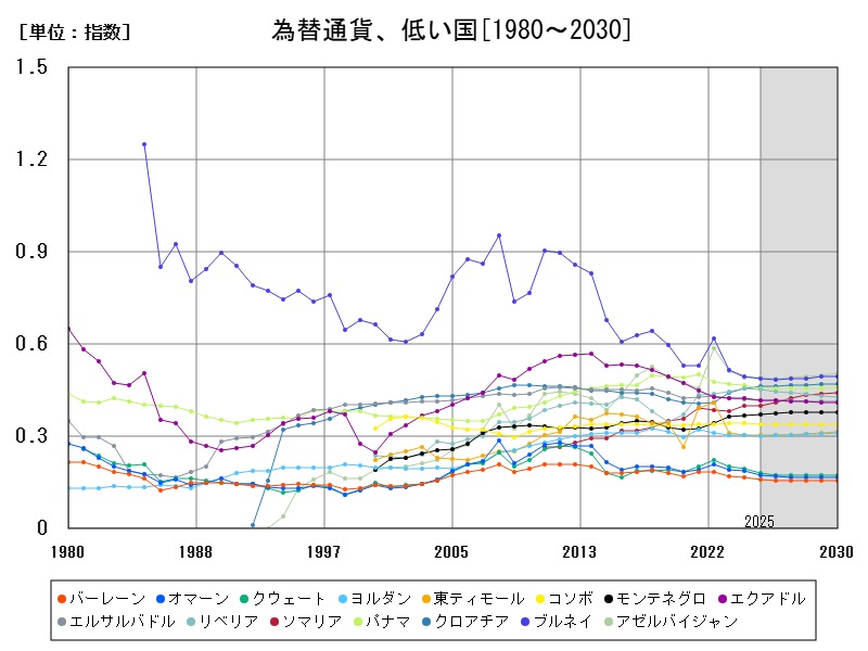 為替通貨、低い国