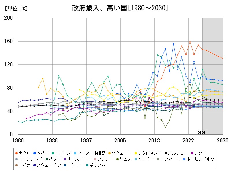 政府歳入、高い国