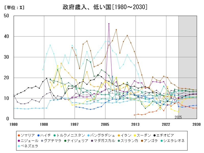 政府歳入、低い国