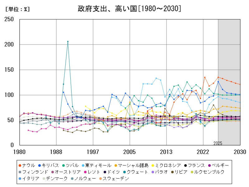 政府支出、高い国