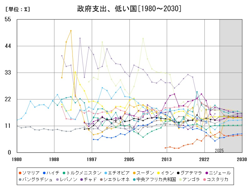 政府支出、低い国