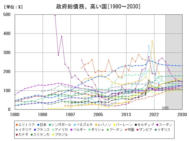 政府総債務、高い国