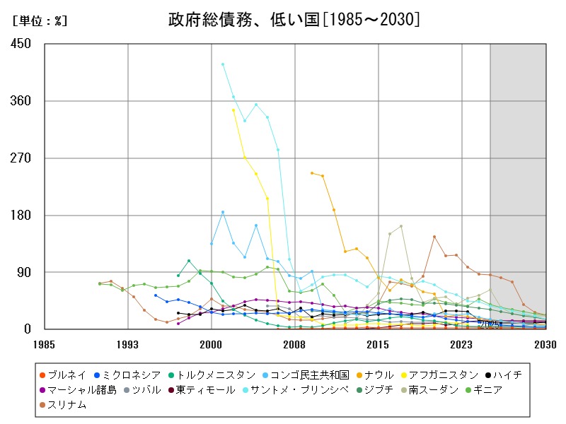 政府総債務、低い国