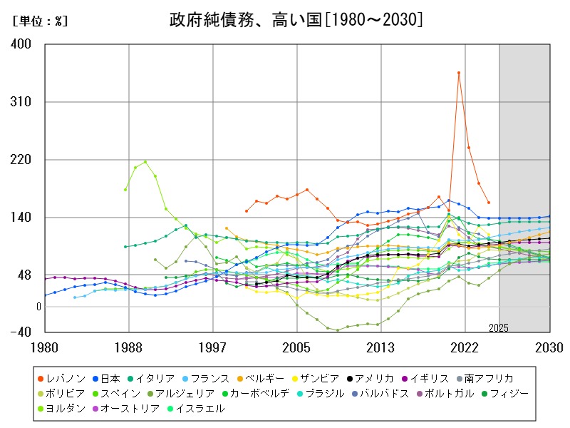 政府純債務、高い国