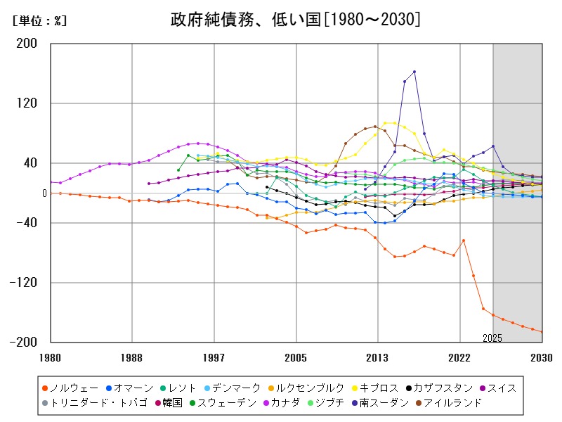 政府純債務、低い国