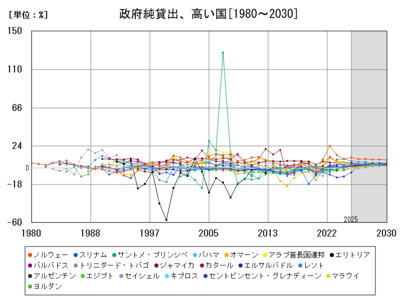 政府純貸出、高い国