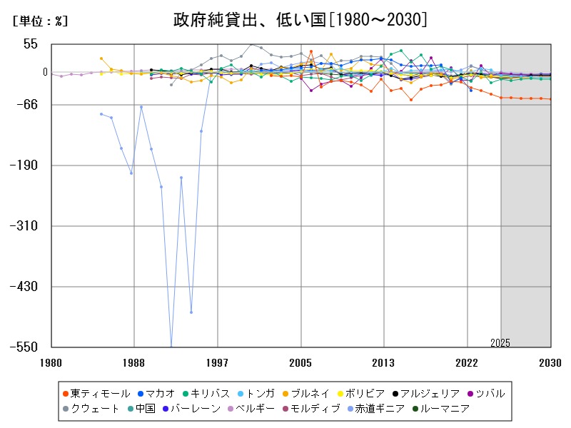政府純貸出、低い国