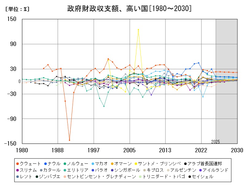 政府財政収支額、高い国