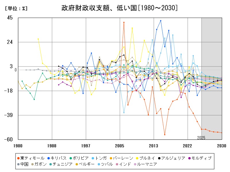政府財政収支額、低い国