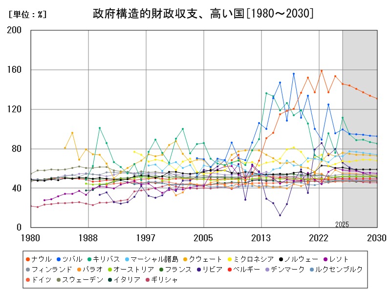 政府構造的財政収支、高い国