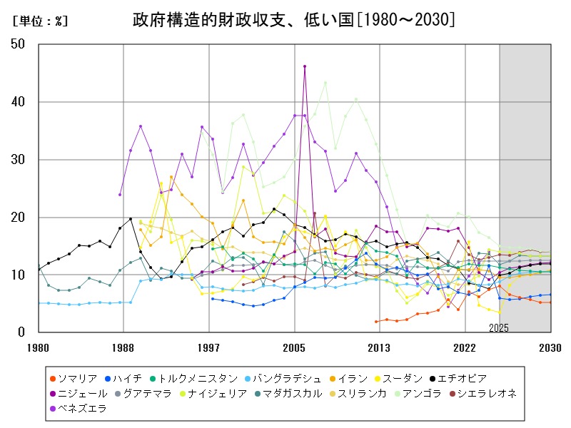 政府構造的財政収支、低い国