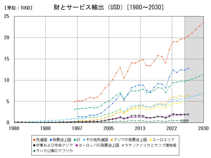 財とサービス輸出（USD）