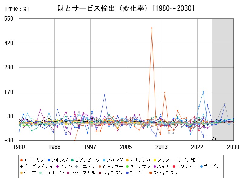 財とサービス輸出(変化率)