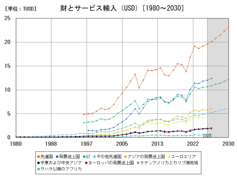 財とサービス輸入(USD)