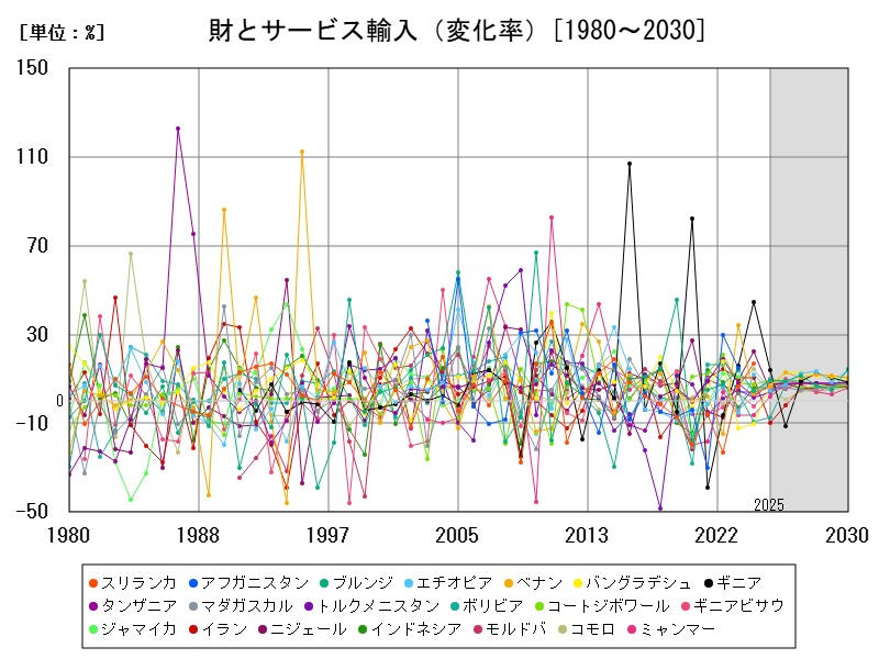 財とサービス輸入(変化率)