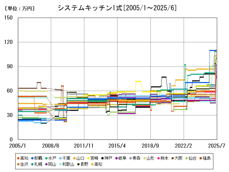 システムキッチン1式