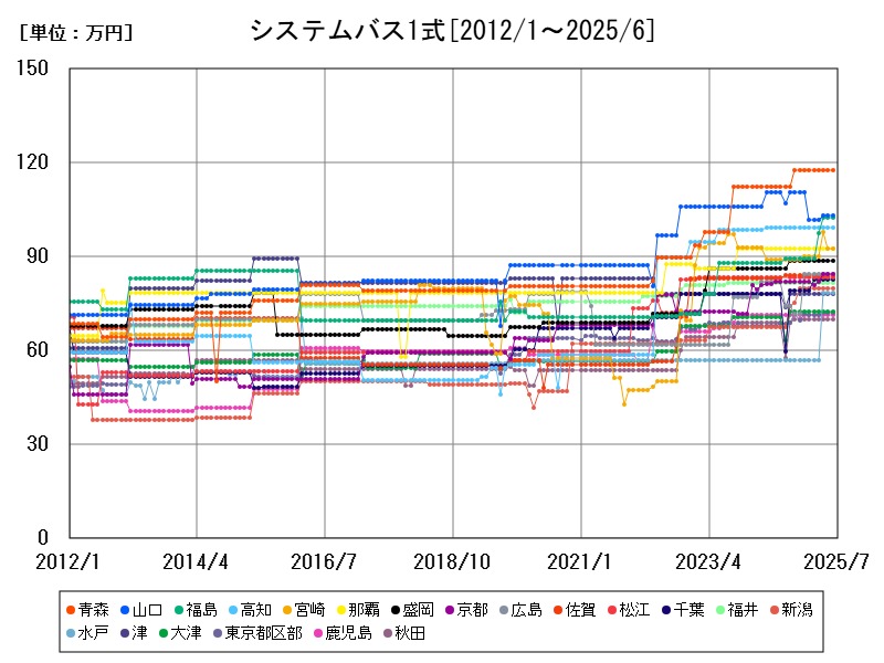 システムバス1式