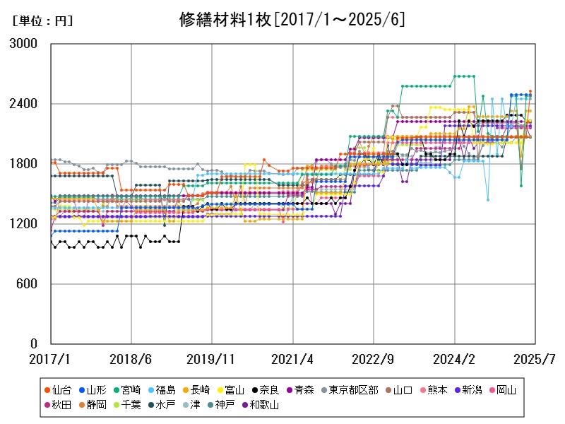 修繕材料1枚