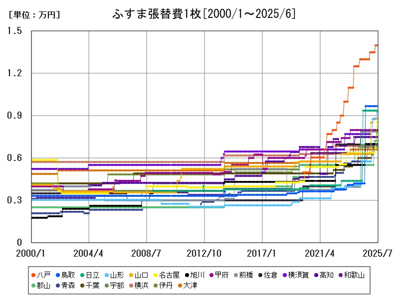 ふすま張替費1枚