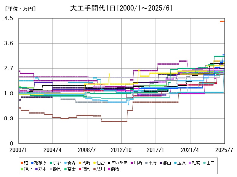 大工手間代1日