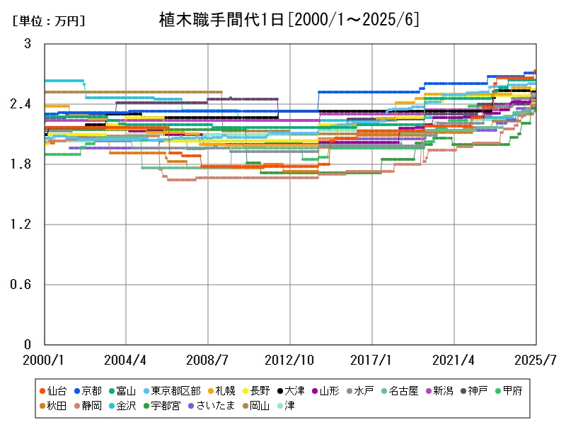 植木職手間代1日