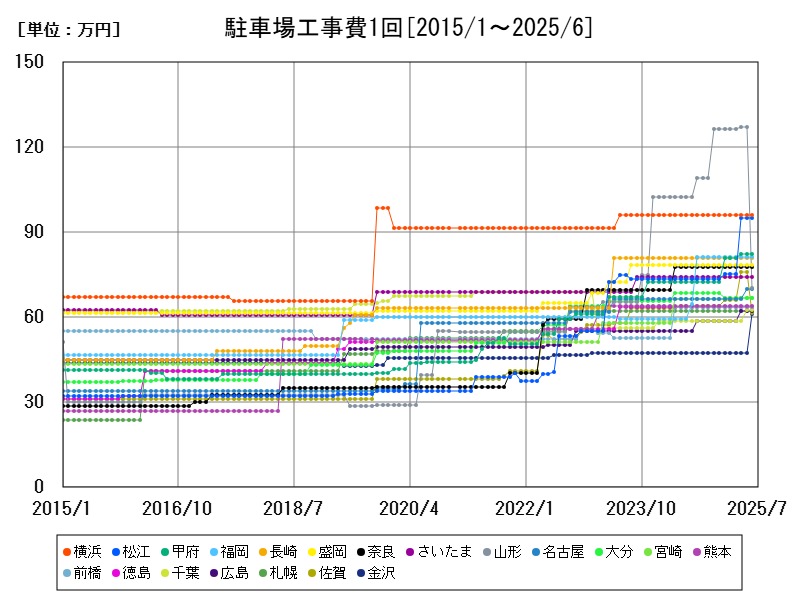 駐車場工事費1回