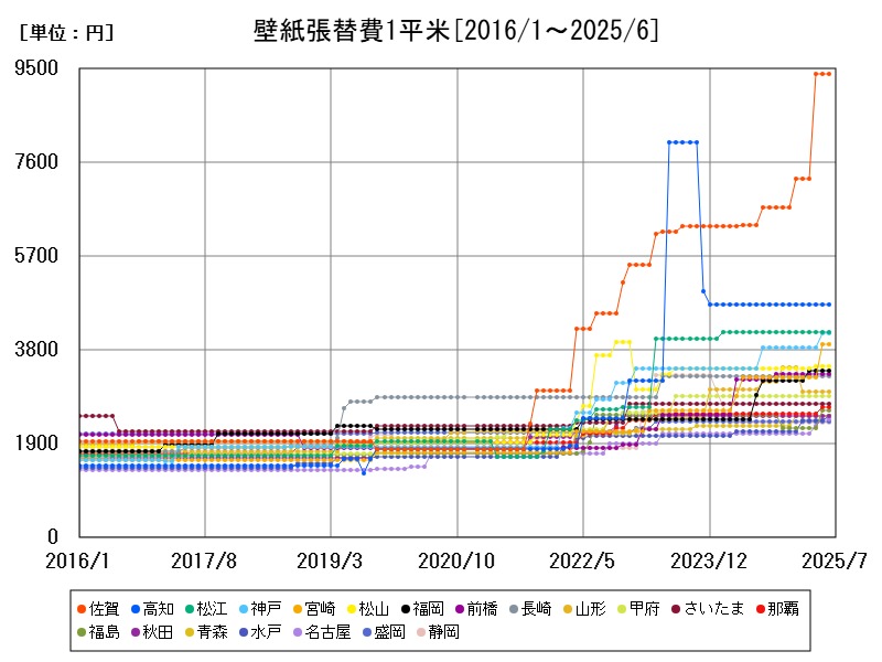 壁紙張替費1平米