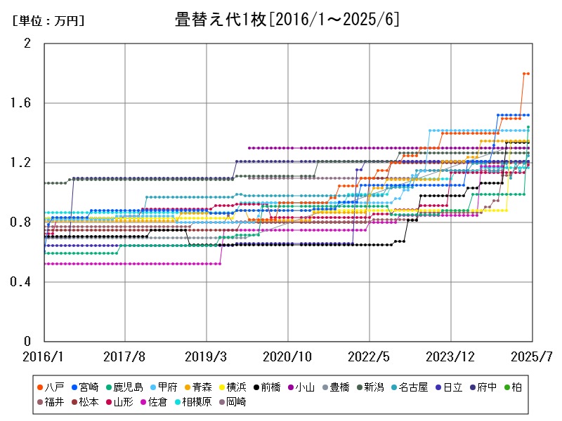 畳替え代1枚