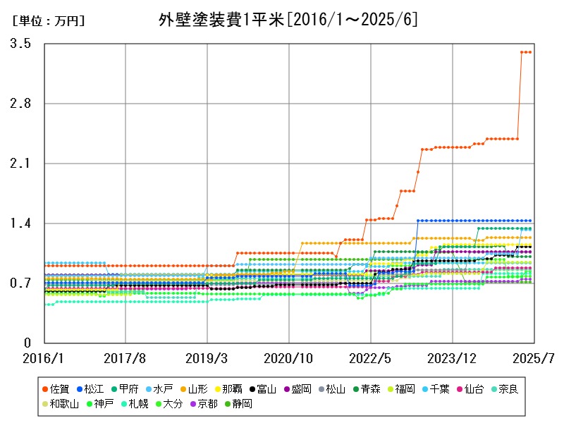 外壁塗装費1平米