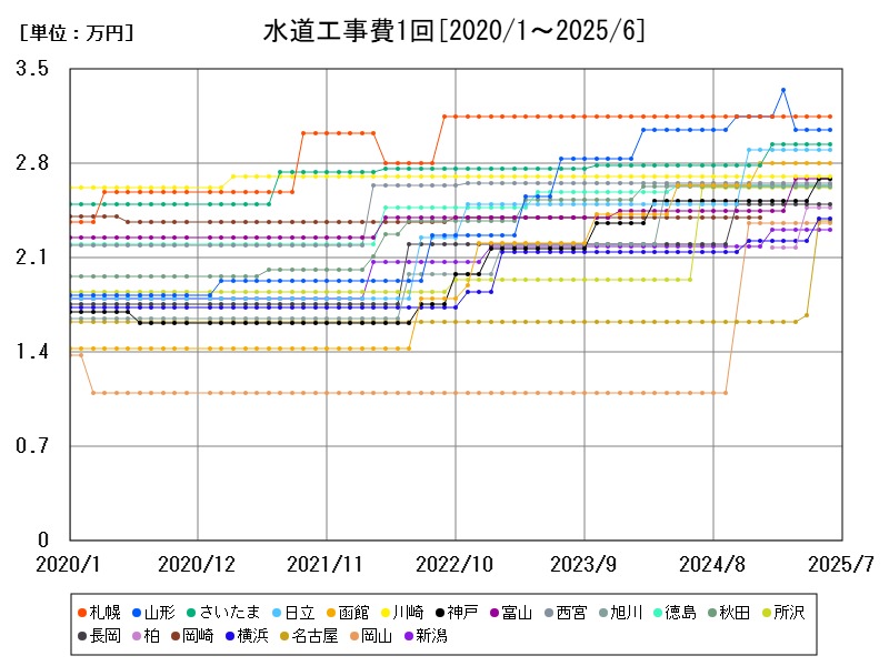 水道工事費1回