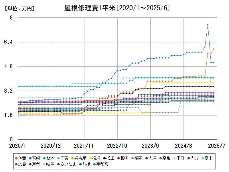 屋根修理費1平米