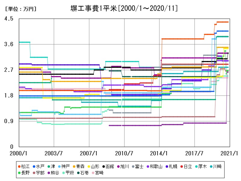 塀工事費1平米