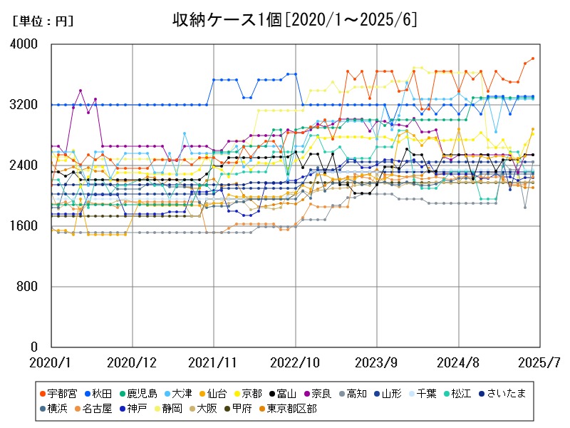 収納ケース1個