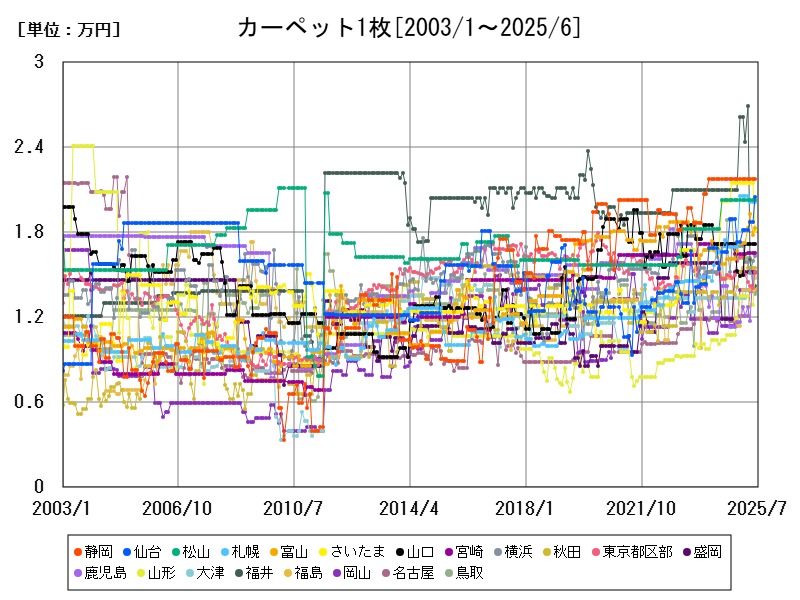 カーペット1枚
